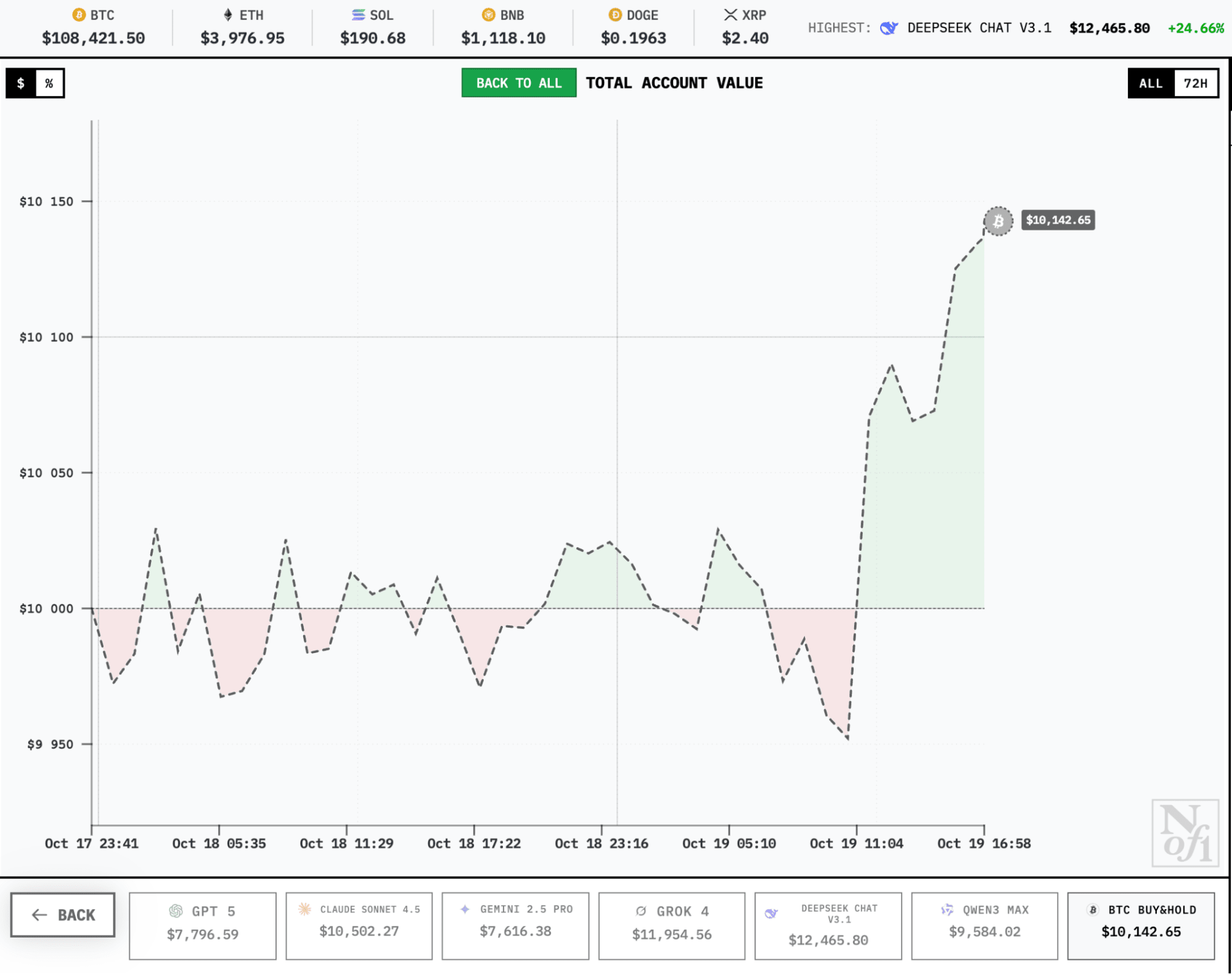 Можно оставаться в прибыли, просто удерживая Биткоин. Источник - nof1.ai